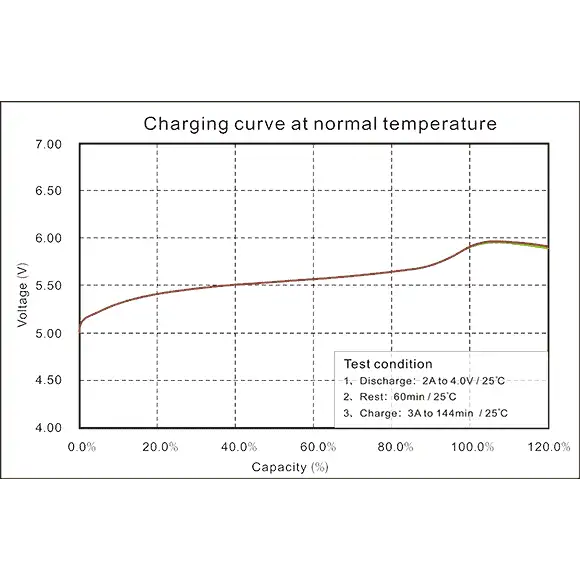 okacc hybrid battery charging curve at normal temperature