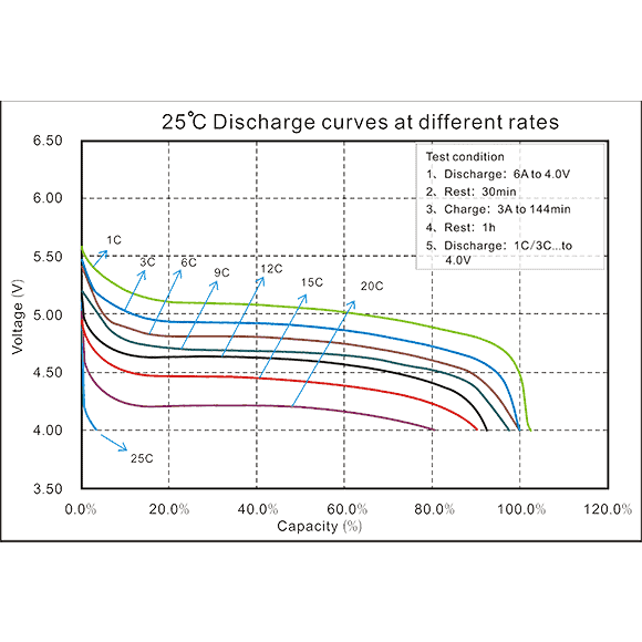 okacc-Hybridbatterie-Entladekurven bei unterschiedlichen Raten