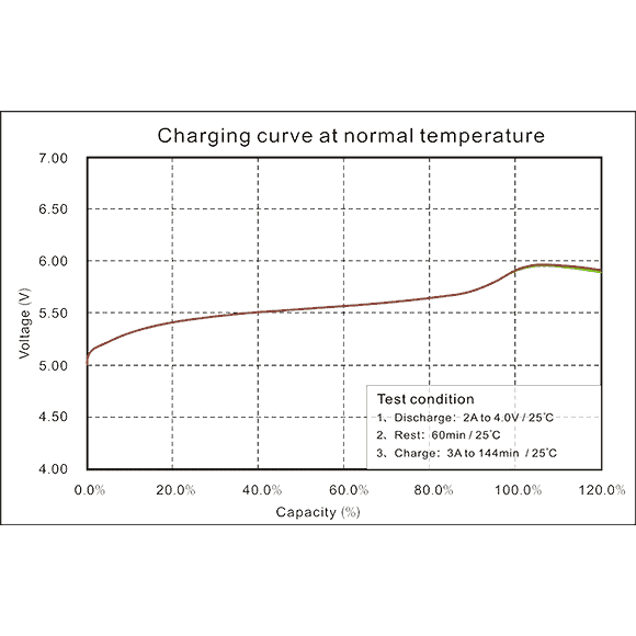 curva de carregamento da bateria híbrida okacc em temperatura normal