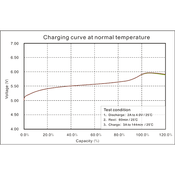 Ladekurve der okacc-Hybridbatterie bei normaler Temperatur